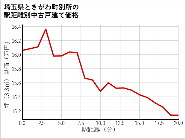 埼玉県ときがわ町別所の徒歩距離別の中古戸建て坪単価