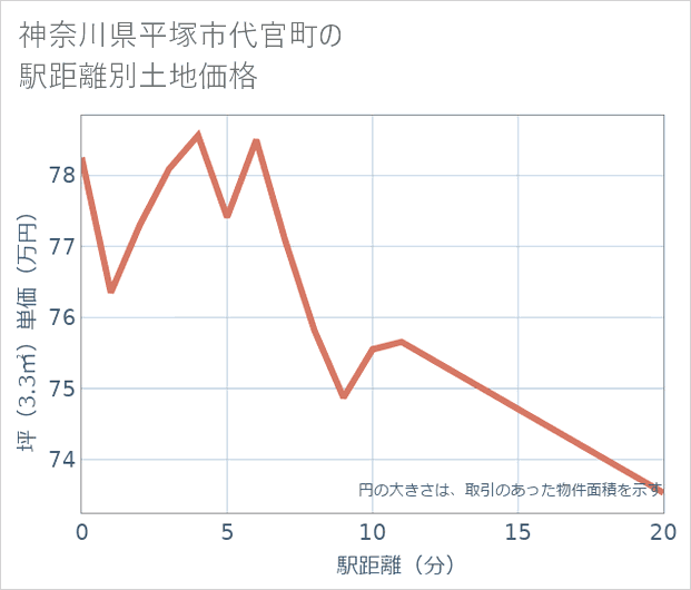 神奈川県平塚市代官町の徒歩距離別の土地坪単価