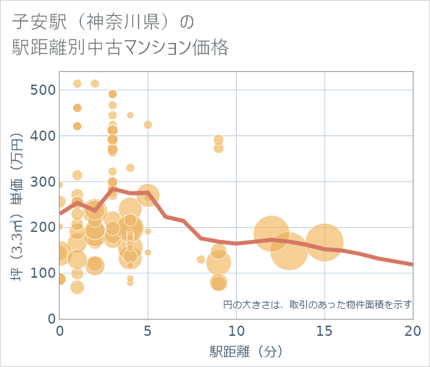 子安駅(神奈川県)の徒歩距離別の中古マンション坪単価