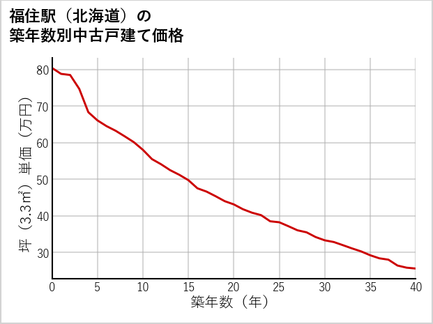 福住駅（北海道）の築年数別の中古戸建て坪単価
