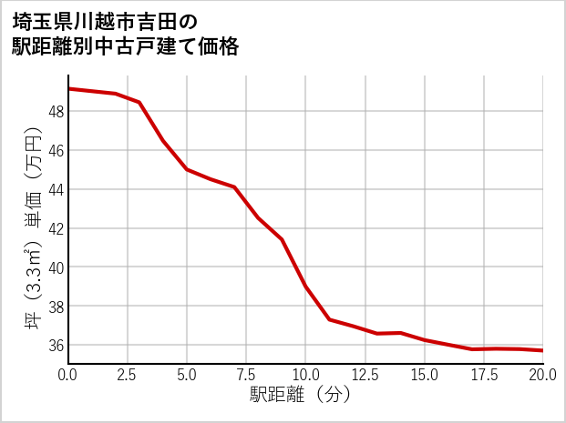 埼玉県川越市吉田の徒歩距離別の中古戸建て坪単価