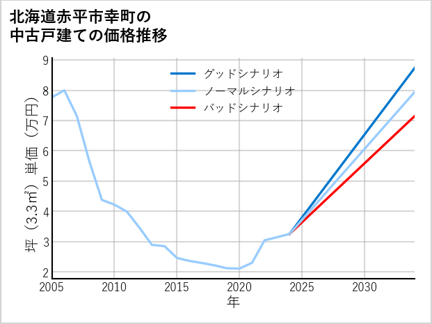 北海道赤平市幸町の中古戸建て価格推移