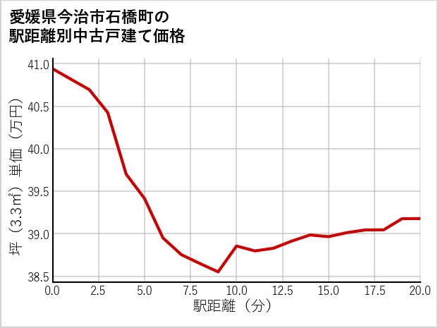 愛媛県今治市石橋町の徒歩距離別の中古戸建て坪単価
