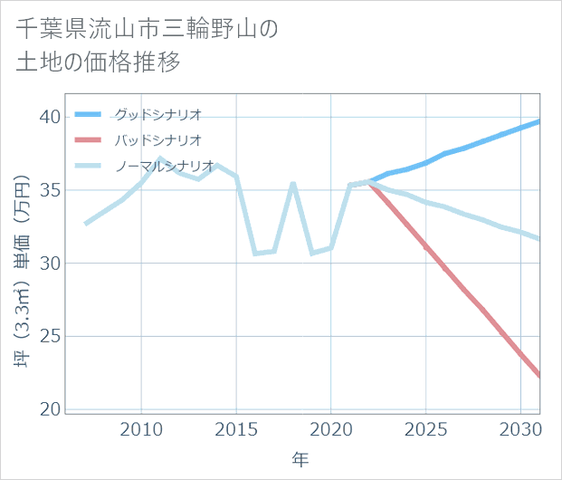 千葉県流山市三輪野山の土地価格推移