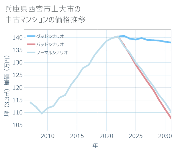 兵庫県西宮市上大市の中古マンション価格推移