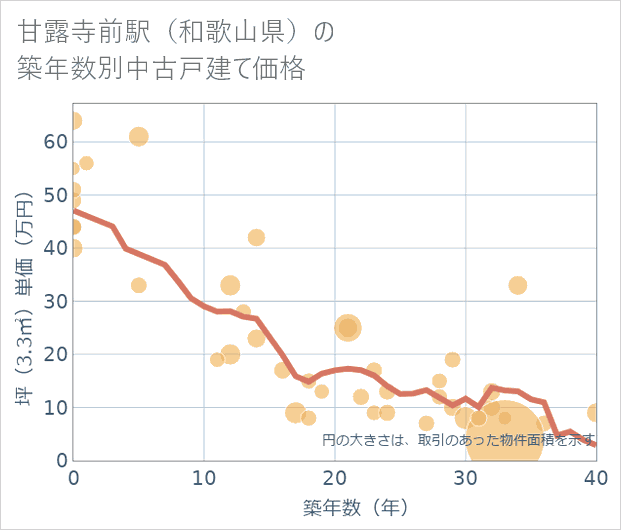 甘露寺前駅(和歌山県)の築年数別の中古戸建て坪単価