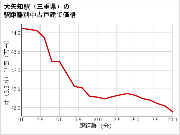 大矢知駅（三重県）の徒歩距離別の中古戸建て坪単価