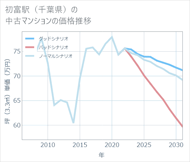 初富駅(千葉県)の中古マンション価格推移