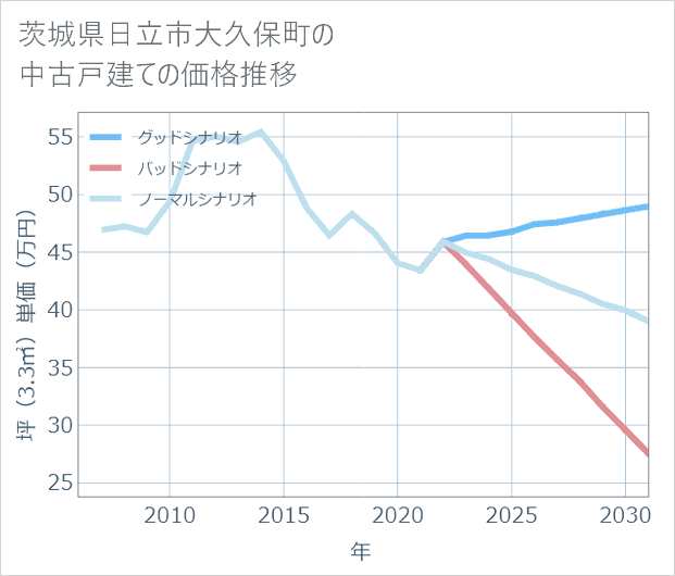 茨城県日立市大久保町の中古戸建て価格推移