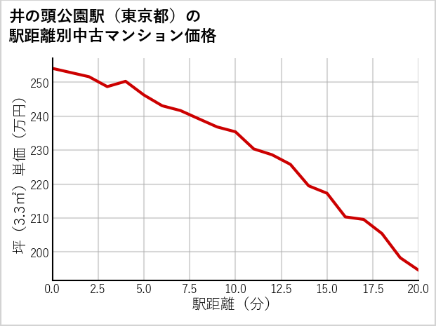 井の頭公園駅（東京都）の徒歩距離別の中古マンション坪単価