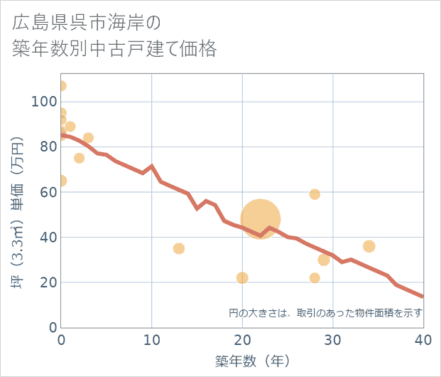 広島県呉市海岸の築年数別の中古戸建て坪単価