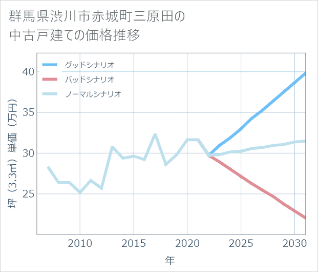 群馬県渋川市赤城町三原田の中古戸建て価格推移