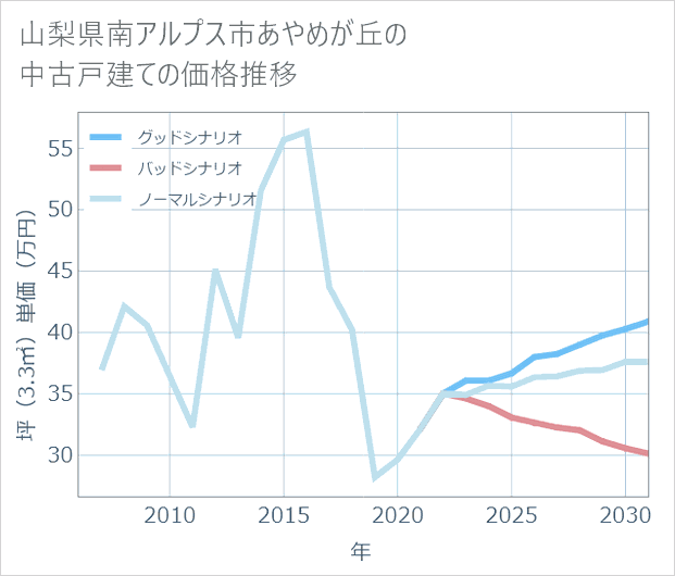 山梨県南アルプス市あやめが丘の中古戸建て価格推移