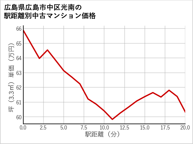 広島県広島市中区光南の徒歩距離別の中古マンション坪単価