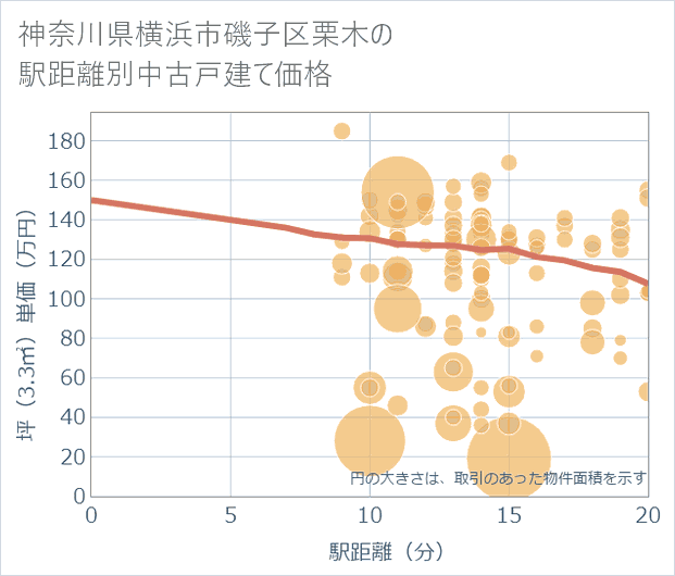 神奈川県横浜市磯子区栗木の徒歩距離別の中古戸建て坪単価