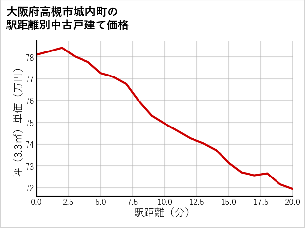 大阪府高槻市城内町の徒歩距離別の中古戸建て坪単価