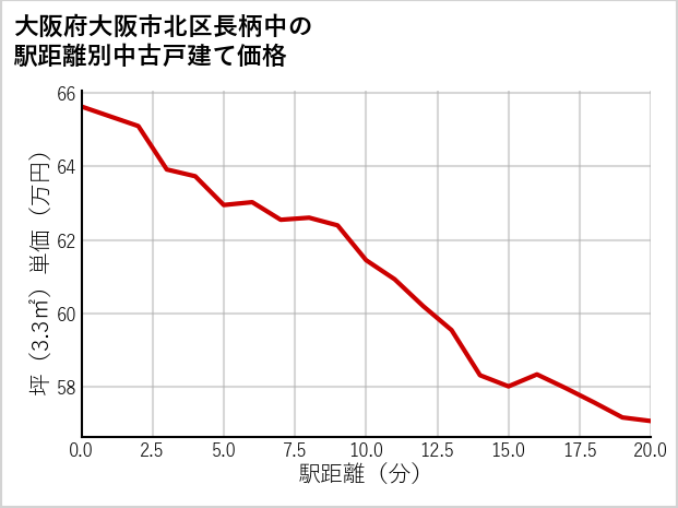 大阪府大阪市北区長柄中の徒歩距離別の中古戸建て坪単価