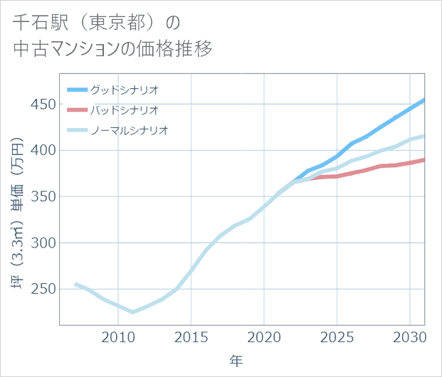 千石駅(東京都)の中古マンション価格推移