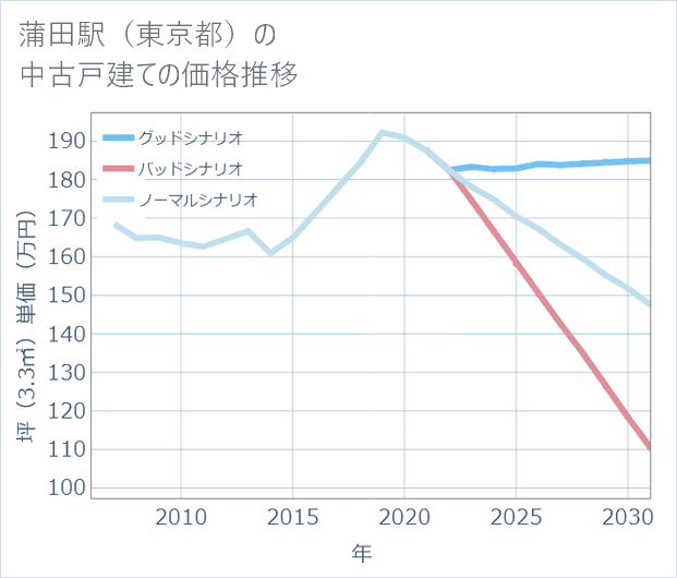 蒲田駅(東京都)の中古戸建て価格推移