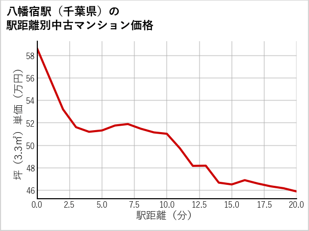 八幡宿駅（千葉県）の徒歩距離別の中古マンション坪単価