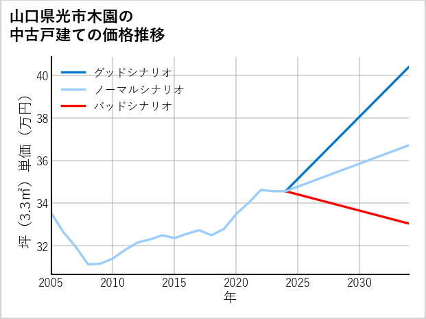 山口県光市木園の中古戸建て価格推移