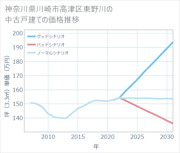 神奈川県川崎市高津区東野川の中古戸建て価格推移