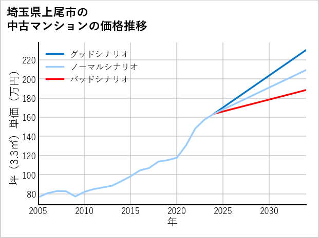 埼玉県上尾市の中古マンション価格推移