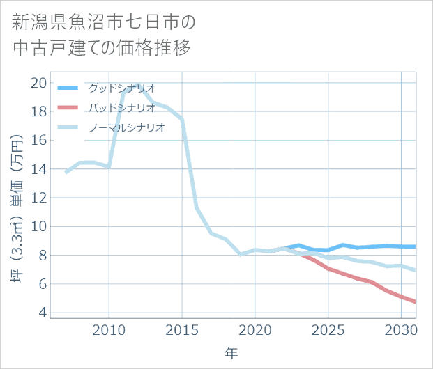 新潟県魚沼市七日市の中古戸建て価格推移