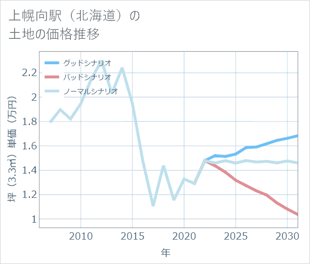 上幌向駅(北海道)の土地価格推移