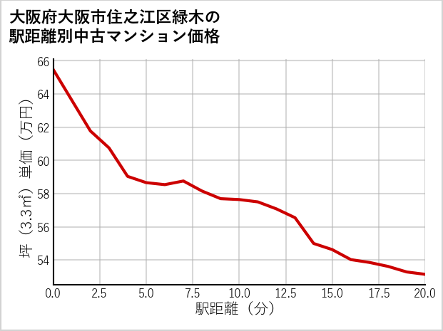 大阪府大阪市住之江区緑木の徒歩距離別の中古マンション坪単価
