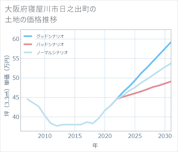 大阪府寝屋川市日之出町の土地価格推移
