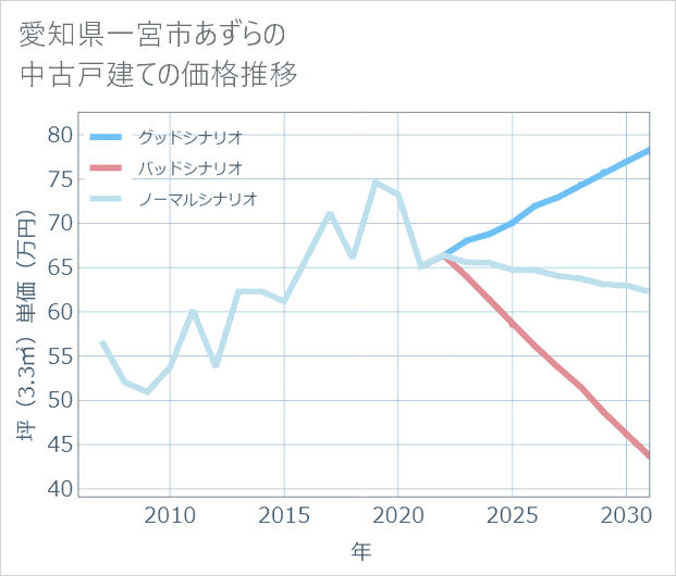 愛知県一宮市あずらの中古戸建て価格推移