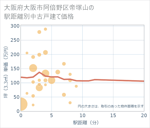 大阪府大阪市阿倍野区帝塚山の徒歩距離別の中古戸建て坪単価