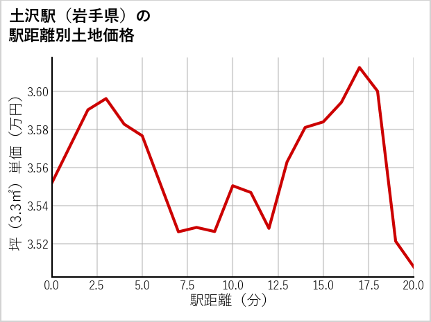 土沢駅（岩手県）の徒歩距離別の土地坪単価