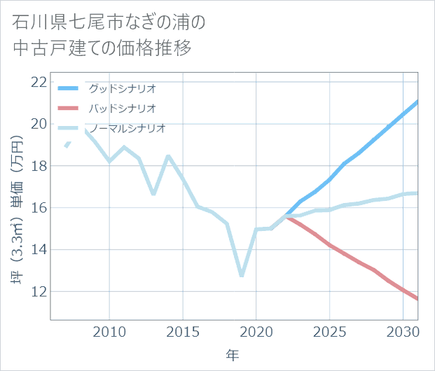 石川県七尾市なぎの浦の中古戸建て価格推移