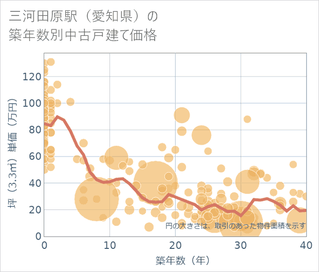 三河田原駅(愛知県)の築年数別の中古戸建て坪単価