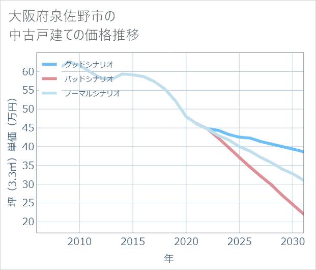 大阪府泉佐野市の中古戸建て価格推移