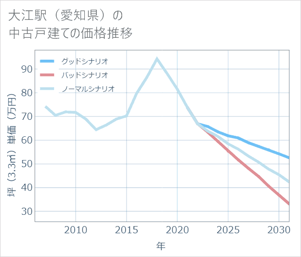 大江駅(愛知県)の中古戸建て価格推移