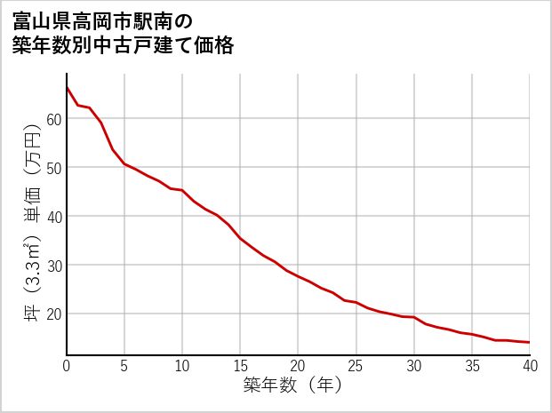 富山県高岡市駅南の築年数別の中古戸建て坪単価