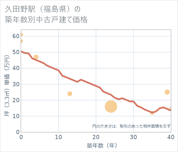 久田野駅(福島県)の築年数別の中古戸建て坪単価