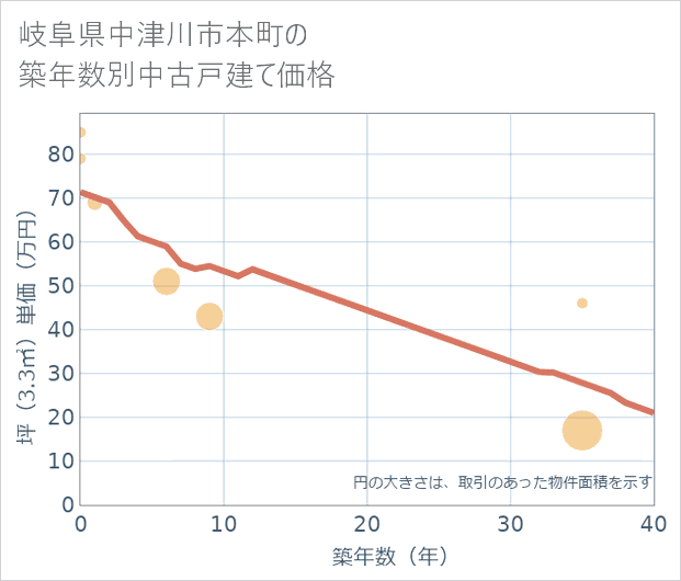 岐阜県中津川市本町の築年数別の中古戸建て坪単価