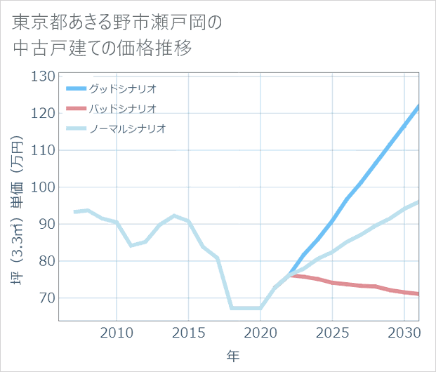 東京都あきる野市瀬戸岡の中古戸建て価格推移