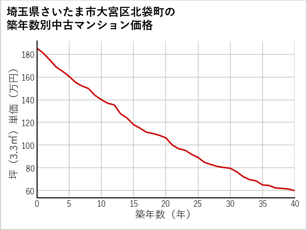 埼玉県さいたま市大宮区北袋町の築年数別の中古マンション坪単価