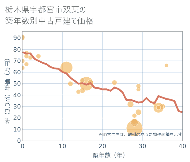 栃木県宇都宮市双葉の築年数別の中古戸建て坪単価