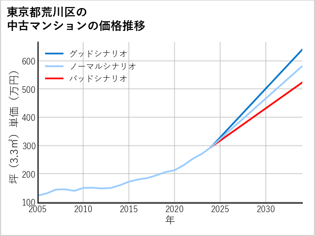 東京都荒川区の中古マンション価格推移