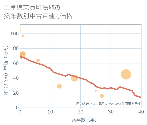 三重県東員町鳥取の築年数別の中古戸建て坪単価