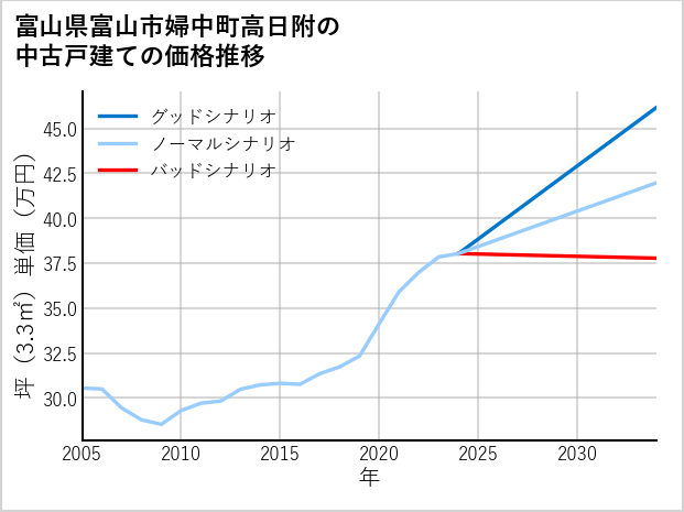 富山県富山市婦中町高日附の中古戸建て価格推移