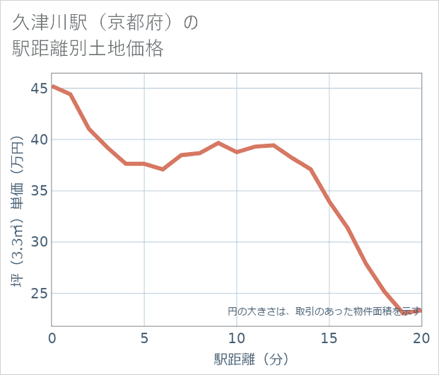 久津川駅（京都府）の徒歩距離別の土地坪単価