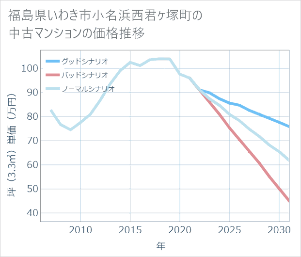 福島県いわき市小名浜西君ケ塚町の中古マンション価格推移