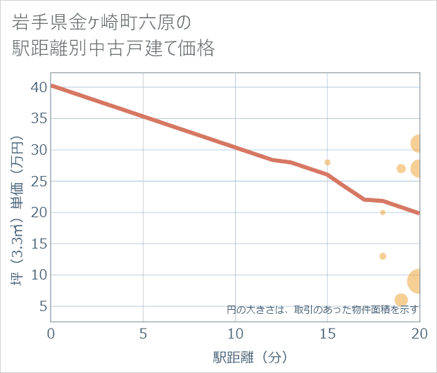 岩手県金ケ崎町六原の徒歩距離別の中古戸建て坪単価